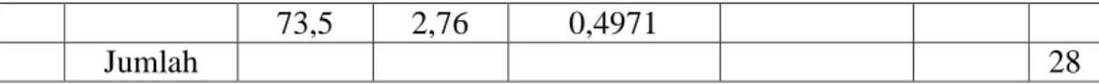 Tabel 4.11 Luas Di Bawah Lengkung kurva Normal dari O S/D Z 