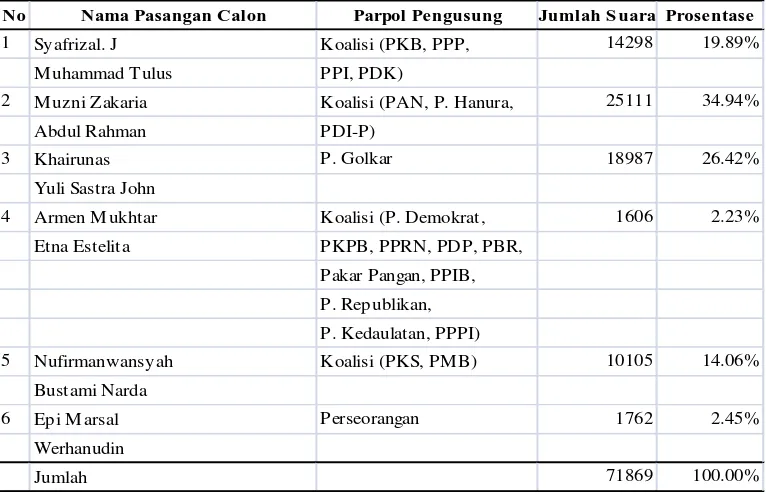 Table 1.2  Rekapitulasi Perolehan Suara Calon Perseorangan pada Pemilukada   Tahun 2010 Kabupaten Solok Selatan  