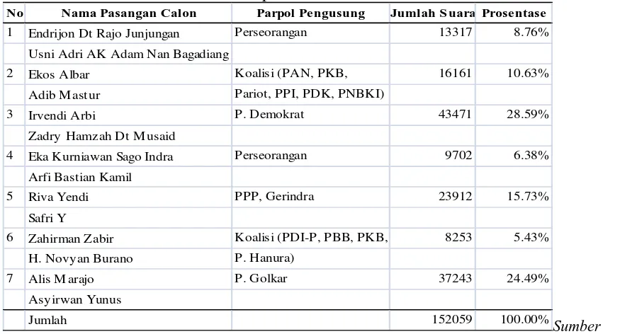 Table 1.1  Rekapitulasi Perolehan Suara Calon Perseorangan pada Pemilukada   Tahun 2010 Kabupaten Lima Puluh Kota  