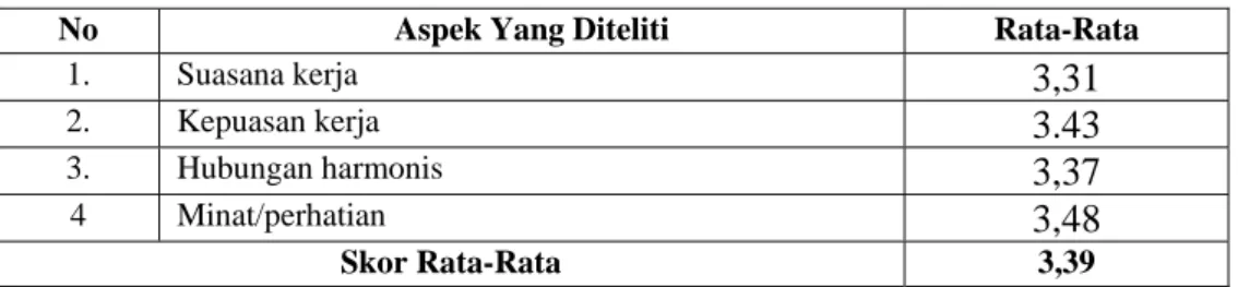 Tabel 1. Rekapitulasi Skor Rata-Rata Semangat Kerja Guru dalam  Melaksanakan Tugas di SMK Negeri Kecamatan Lubuk Basung 