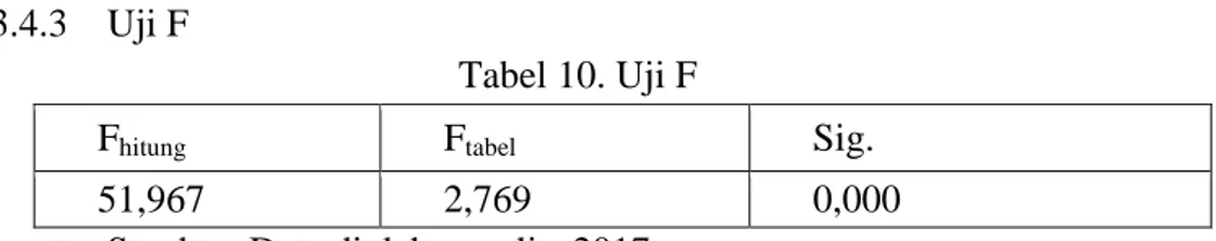 Tabel 10. Uji F 