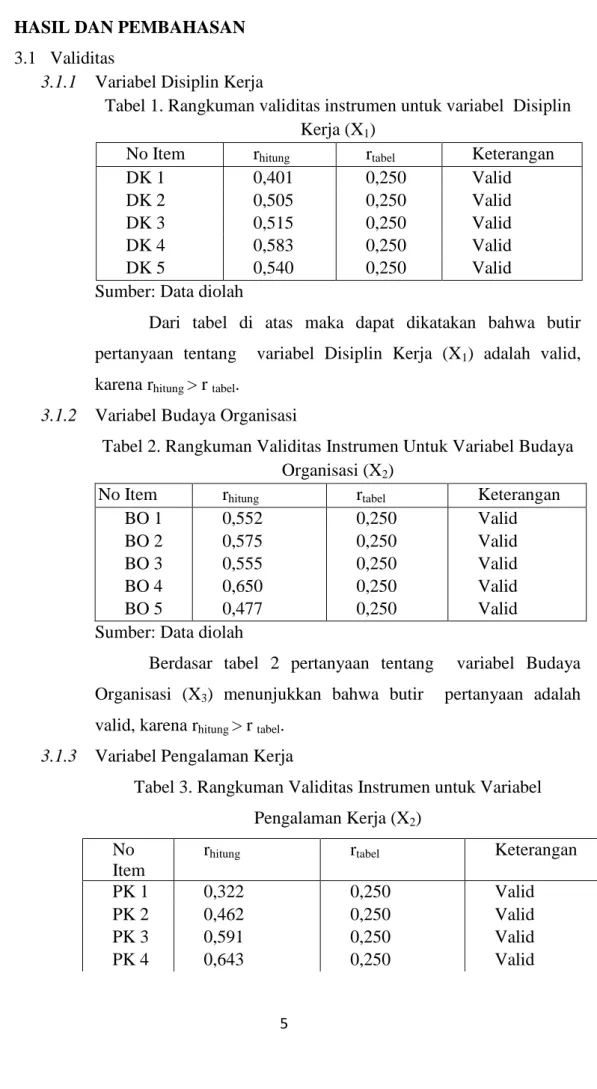 Tabel 1. Rangkuman validitas instrumen untuk variabel  Disiplin  Kerja (X1) 