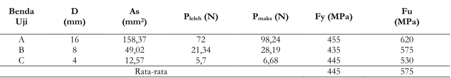 Tabel 4. Hasil Pengujian Flow Table Test HVFA-SCC 60% 
