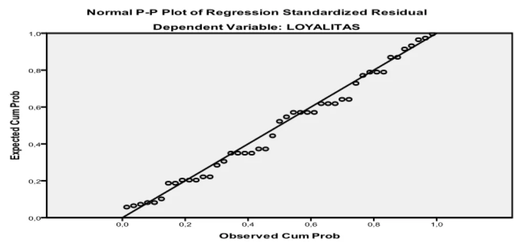 Gambar 4.2: Normal P_Plot of Regression Standardized Residual 