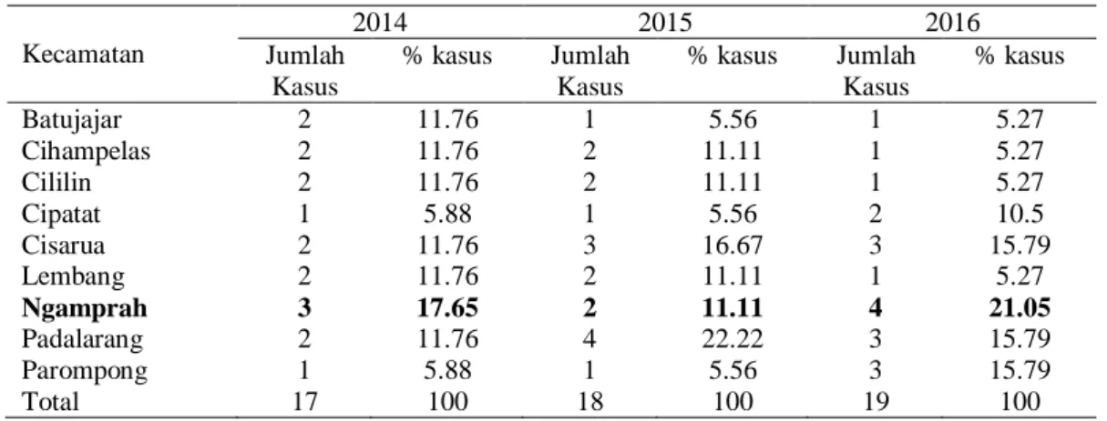 Tabel 1. Kasus Kekerasan yang Terjadi pada Anak di Kabupaten Bandung Barat 