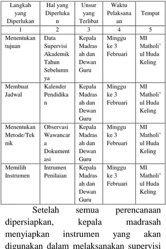 Tabel  1.  Perencanaan  Supervisi  Akademik Kepala Madrasah Ibtidaiyah  Matholi’ul Huda Keling Jepara 