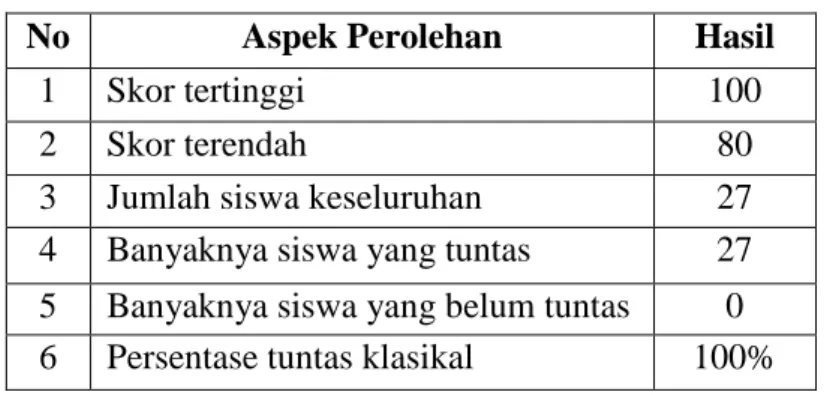 Tabel 6 Hasil Analisis Tes Siklus II 