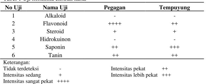 Tabel 1 Uji fitokimia ekstrak kasar  