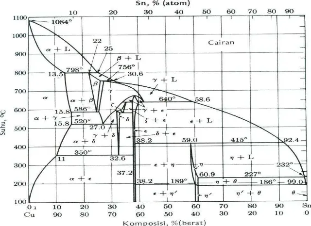 Gambar 2.1 Diagram fase Paduan Cu-Sn 