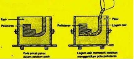 Gambar 2.3  Pengecoran dengan cetakan pasir (sand casting) 