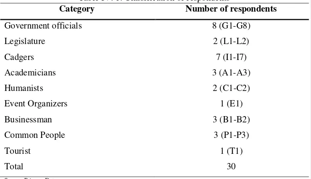 Table IV. 1. Classification of respondents 