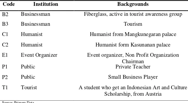 Table IV. 2. Respondents’ backgrounds (Cont.) 
