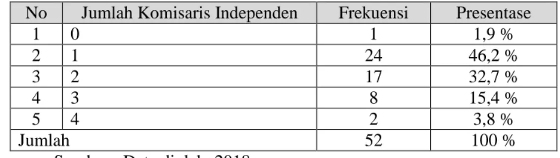 Tabel 6. Persebaran Komisaris Independen 