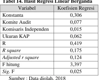 Tabel 14. Hasil Regresi Linear Berganda  Variabel  Koefisien Regresi 