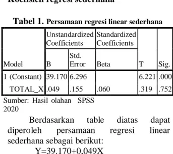 Tabel 1.  Persamaan regresi linear sederhana 