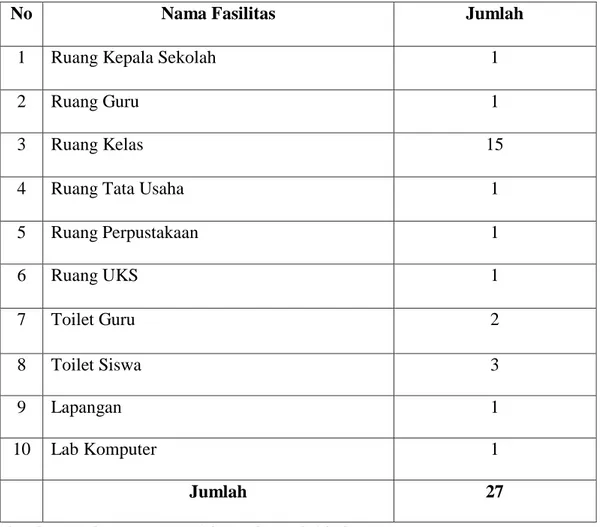Tabel 4.1 Sarana dan Prasarana MIN 9 Banda Aceh 