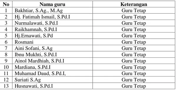 Tabel 4.3 Daftar Nama Tenaga Kerja MIN 9 Banda Aceh Tahun Ajaran  2018 