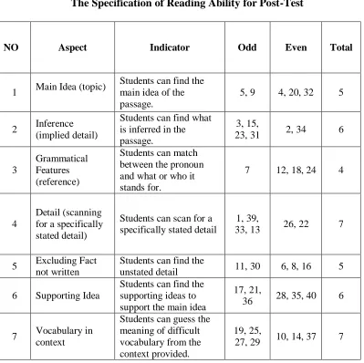 Table 5 The Specification of Reading Ability for Post-Test  
