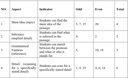 Table 6 The Specification of Reading Comprehension for Post-Test after Validity 