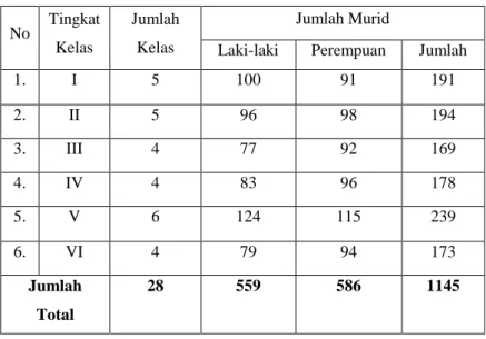 Tabel 4.1 Keadaan Siswa MIN 1 Banda Aceh 43