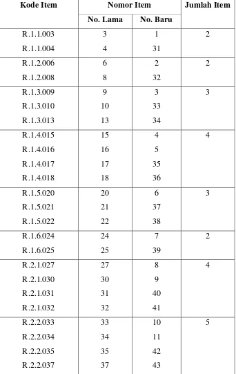 Tabel 3. 7 Kisi-kisi Instrumen Penelitian Variabel Religiusitas Bentuk Akhir  