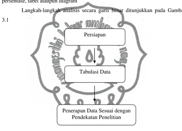 Gambar 3.1 Komponen dalam Analisis Data  