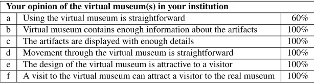 Table 1: The percentage of the positive responses to the given answers by the museum curators who claimed the existence of the virtualmuseum within their institution