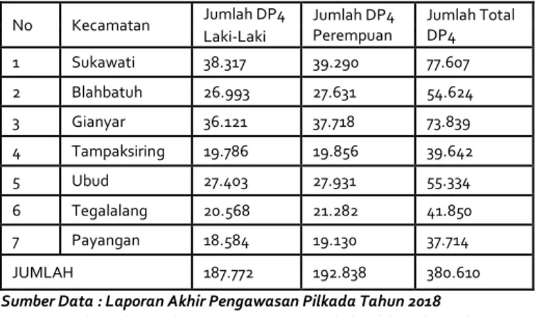 Tabel 1. Rekap Jumlah DP4 di Tingkat Kabupaten Gianyar  No  Kecamatan  Jumlah DP4  Jumlah DP4 
