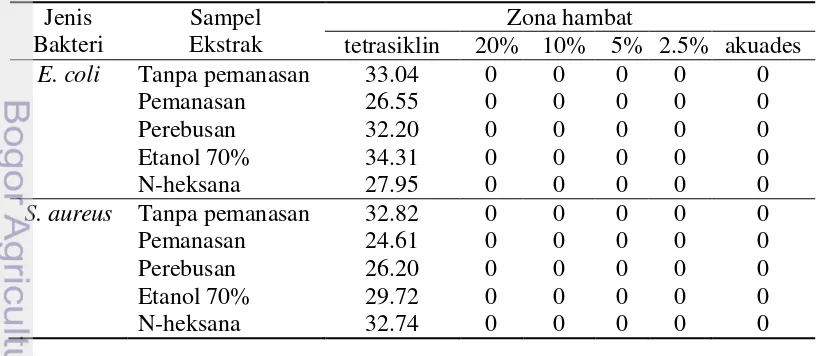 Tabel 2   Hasil analisis fitokimia 