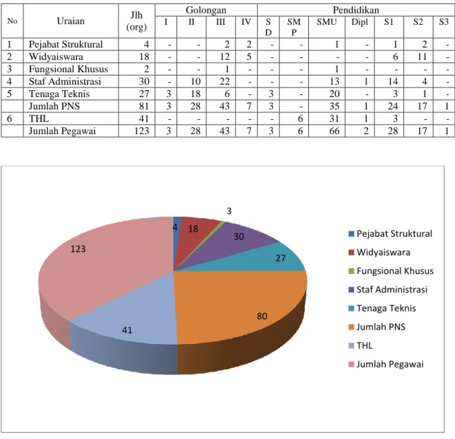 Gambar 3 Grafik Jumlah Pegawai BPP Jambi  Tenaga struktural berjumlah 63 orang yang terdiri dari : 
