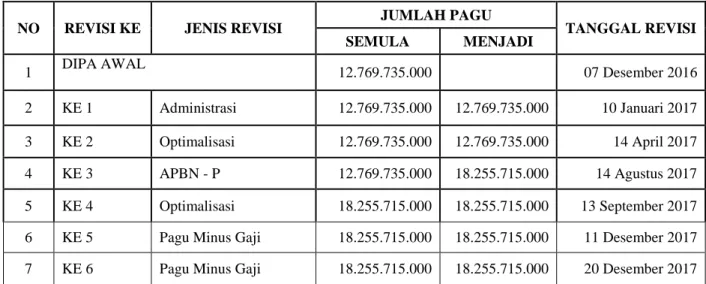 Tabel 9. Pagu Anggaran BPP Jambi tahun 2017 Pasca Revisi 
