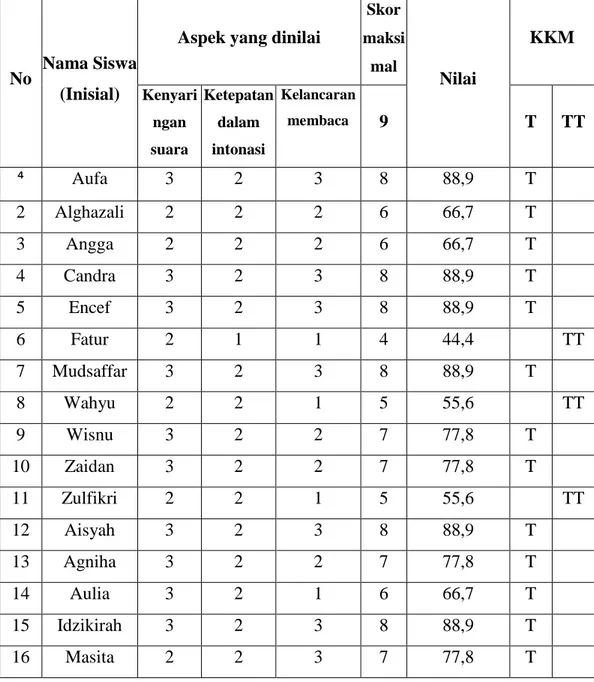 Tabel 1. Analisis Hasil Evaluasi Kemampuan Siswa Membaca Permulaan 