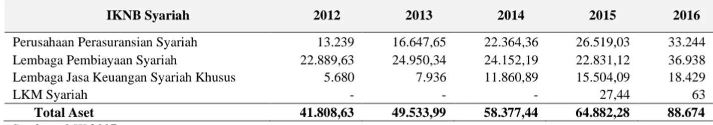 Tabel 1. Aset Industri Keuangan Non Bank Syariah (Miliar Rupiah) 