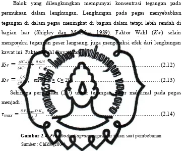 Gambar 2.4. Free body diagram pegas ulir tekan saat pembebanan 