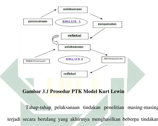 Gambar 3.1 Prosedur PTK Model Kurt Lewin 
