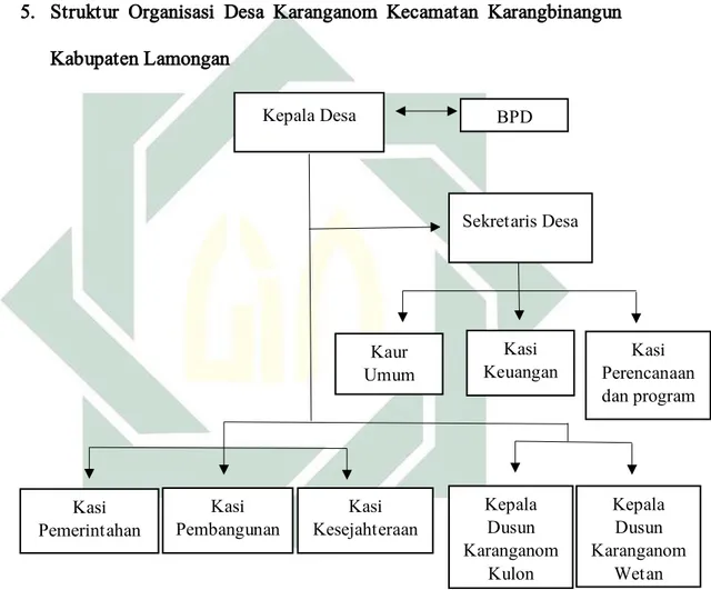 Gambar 3.1. Struktur Organisasi Desa 