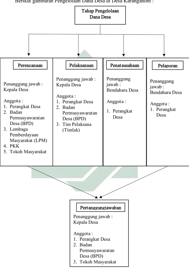 Gambar 3.2. Tahap Pengelolaan Dana Desa Tahap Pengelolaan Dana Desa Penanggung jawab : Kepala Desa Anggota : 1