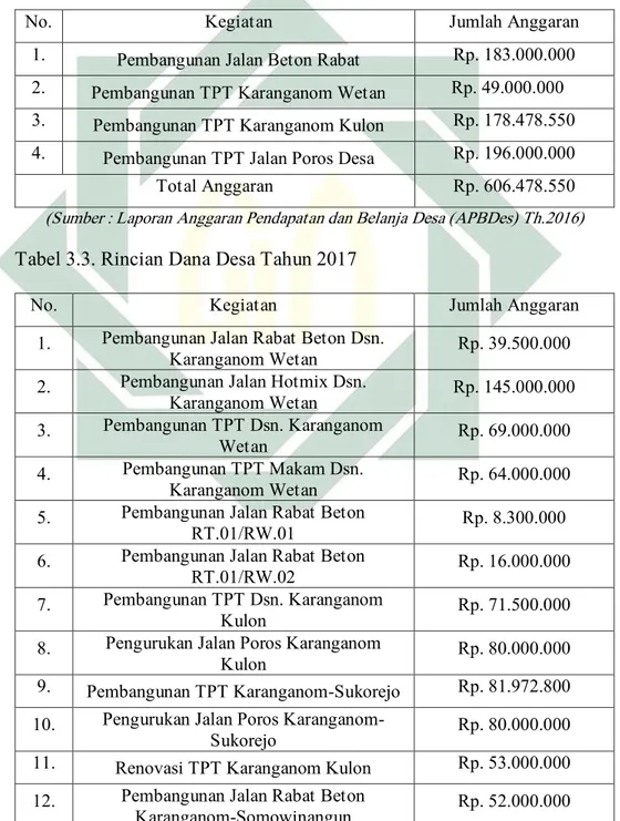 Tabel 3.2. Rincian Dana Desa Tahun 2016 