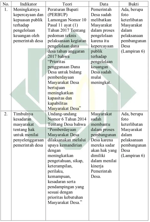 Tabel 3.5. Analisis Akuntabilitas Penyusunan Laporan Keuangan dan  Pengelolaan Dana Desa 