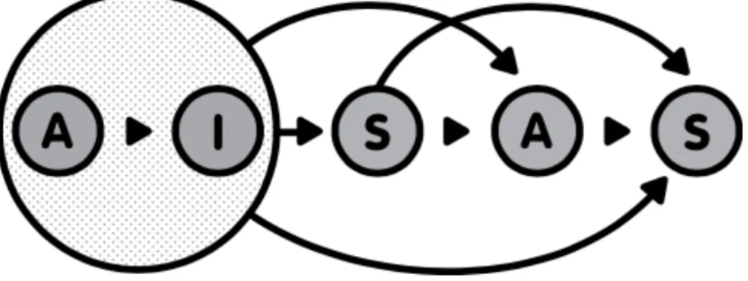 Gambar 2.2 AISAS sebagai nonlinear model  