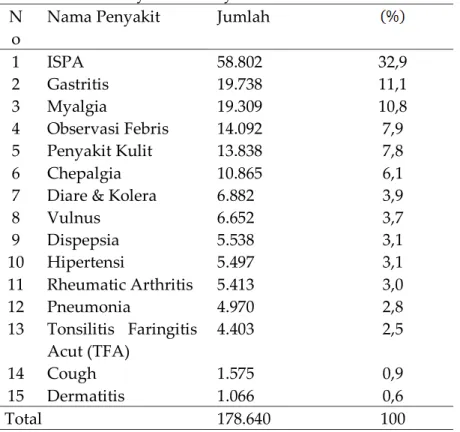 Tabel 1. Penyakit terbanyak dari Puskesmas Kab.TTS tahun 2016  N