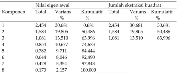 Tabel 5. Hasil ekstraksi analisis komponen utama  Nilai eigen awal  Jumlah ekstraksi kuadrat  Komponen  Total  Varians  Kumulatif  Total  Varians  Kumulatif 