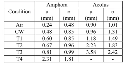 Table 6:  Geometrical error between point clouds reconstructed with active and passive techniques