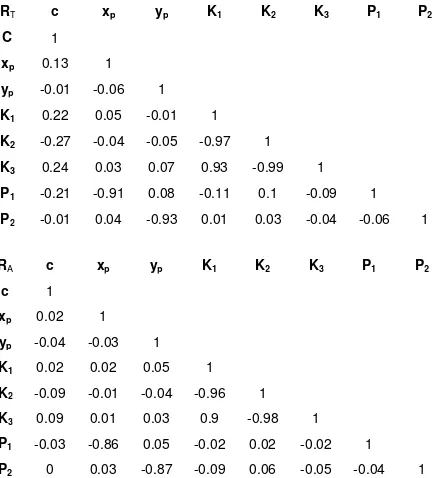 Table 4. The correlation matrices estimated with targets (top) and ATiPE (bottom). 