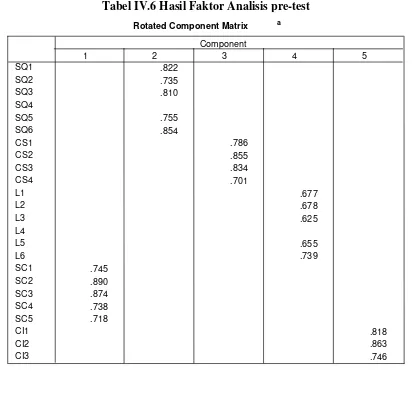 Tabel IV.6 Hasil Faktor Analisis pre-test 