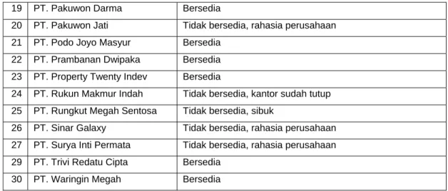 Tabel 3.2.b. Developer dari Direktori Real Estate Indonesia (sambungan) 