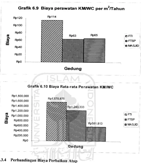 Grafik 6.9 Biaya perawatan KM/WC per m2/Tahun