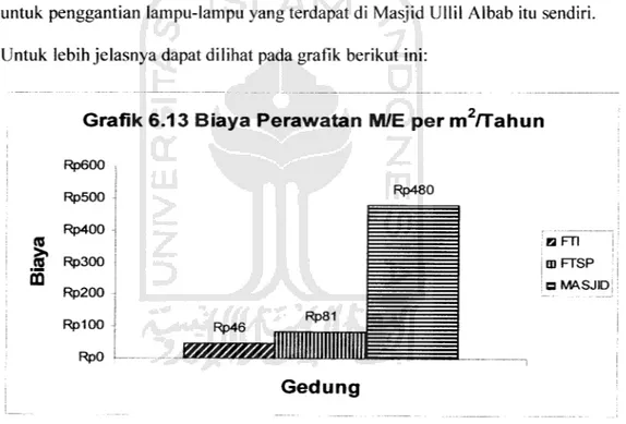 Grafik 6.13 Biaya Perawatan M/E per m /Tahun