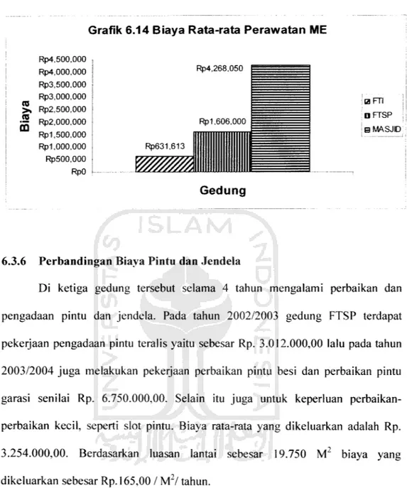 Grafik 6.14 Biaya Rata-rata Perawatan ME