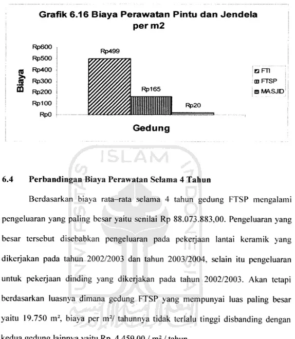 Grafik 6.16 Biaya Perawatan Pintu dan Jendela per m2 Rp600 Rp500 CO Rp400 (0 Rp300 QQ Rp200 Rp100 RpO Rp499 Gedung D FTI m FTSP B MASJID